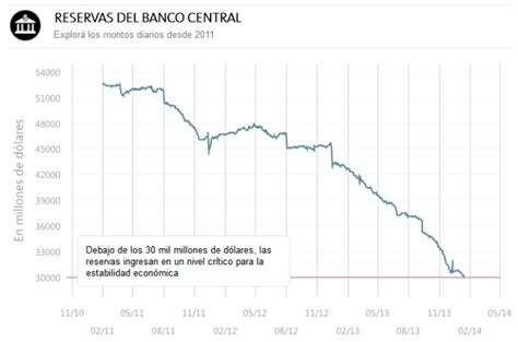 El Revelador Gráfico De La Caída De Reservas Del Banco Central