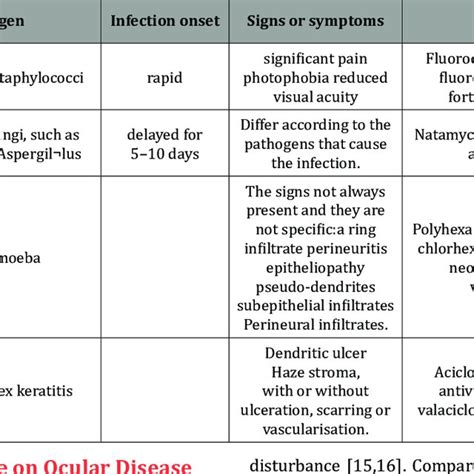 Clinical Features Of Keratitis Types Download Scientific Diagram