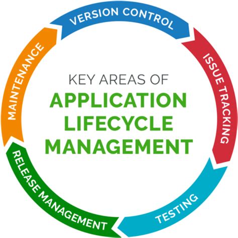 Application Lifecycle Management Definition Arena