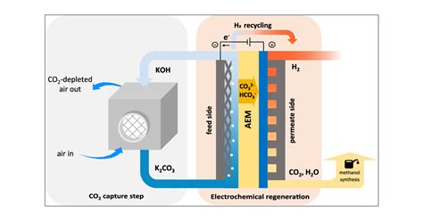 Carbonate Regeneration Using A Membrane Electrochemical Cell For