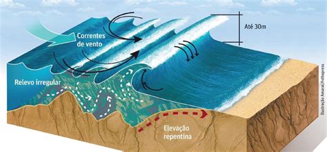 Como Se Formam As Ondas Do Mar Saber Surf