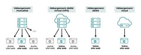 Choisissez Un H Bergeur Mettez En Ligne Votre Site Web Openclassrooms