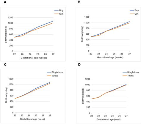 Comparison Of Singleton And Twin Birth Weight Reference Percentile