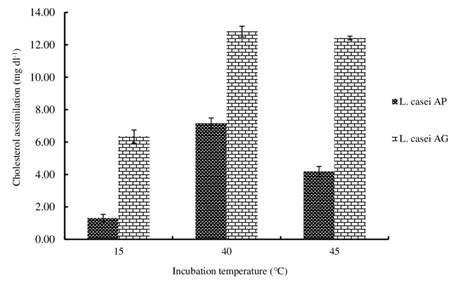 Cholesterol Assimilation By Lactobacillus Casei Strain Ap And