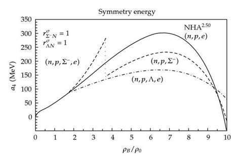 Nucleon Symmetry Energies Of Npe NpΣ−e And NpΛe Are