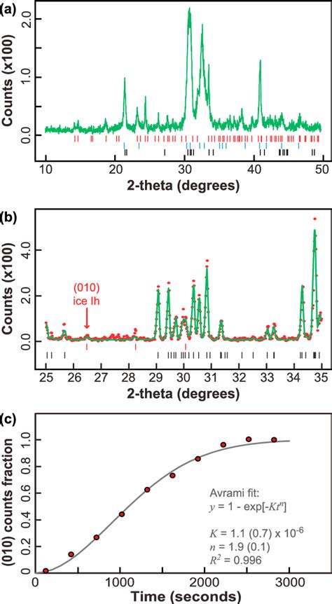 X-ray powder diffraction analysis of representative samples. (a)... | Download Scientific Diagram