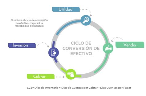 Manejo De Capital De Trabajo Y El Ciclo De Conversi N De Efectivo Para