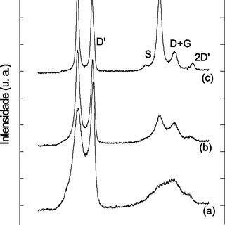 Espectros Raman De Primeira E Segunda Ordem Das Amostras A Cvr