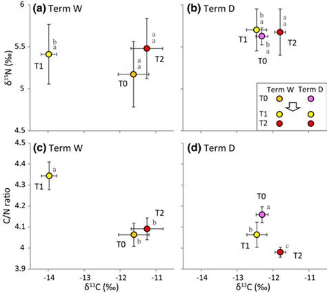 δ¹³c And δ¹⁵n Values In Terms A W And B D And Cn Ratios In Terms C W