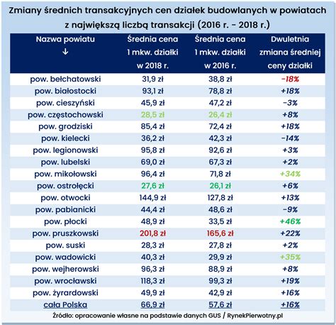 Jak Zmieni Y Si Ceny Dzia Ek Rynekpierwotny Pl