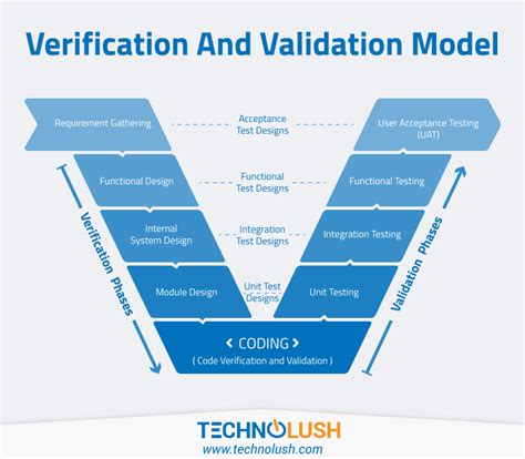 Explain Verification And Validation Model With Diagram Valid