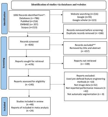 Frontiers Deep Learning Models For Image Based Gynecological Cancer