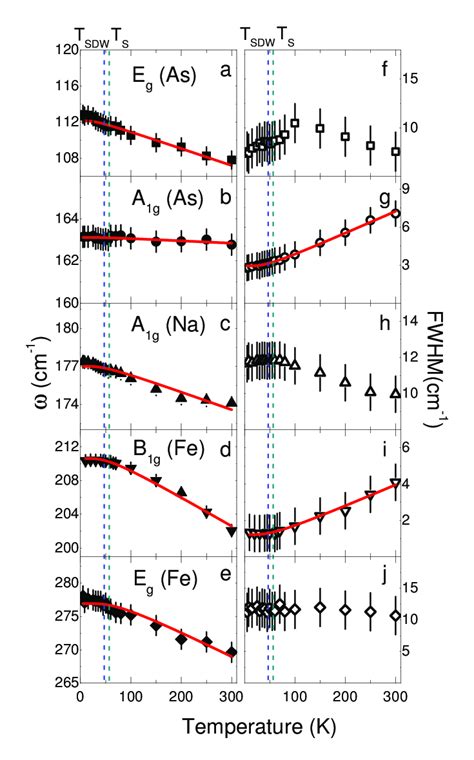 A E Temperature Dependence Of The Phonon Frequencies And F J