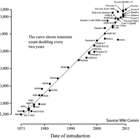 2 Microprocessor Transistor Counts From 1971 To 2011 The Straight