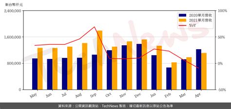 新日興4月營收月增135 Technews 科技新報