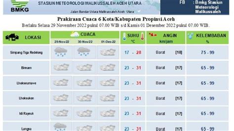Berikut Prediksi Cuaca Sebagian Aceh Hingga Tiga Hari Kedepan 29