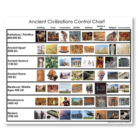 Ancient Civilizations Timeline Printable