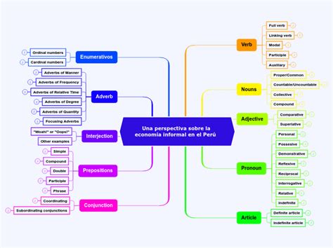 Una Perspectiva Sobre La Econom A Informal Mind Map