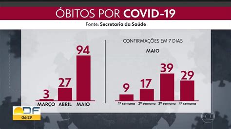 V Deo Df Registra Mais Mortes Por Covid Bom Dia Df G