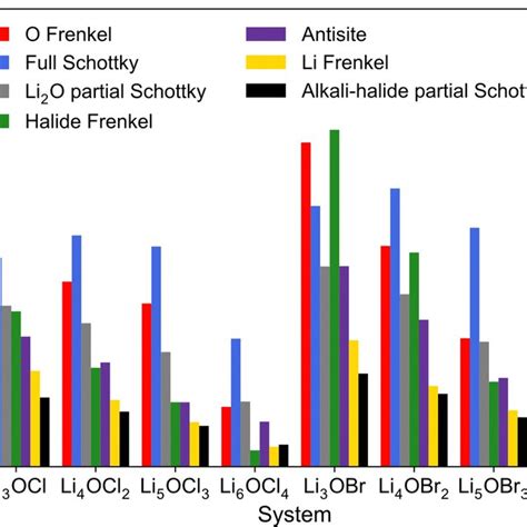 Calculated Formation Energies For Schottky Frenkel And Antisite