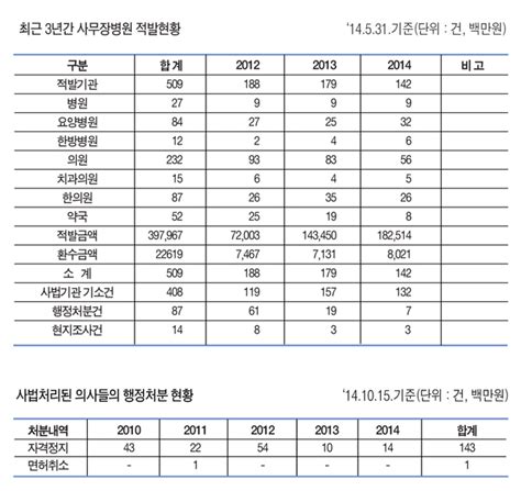 불법 사무장병원 건보재정 누수 ‘심각 뉴스 한의신문