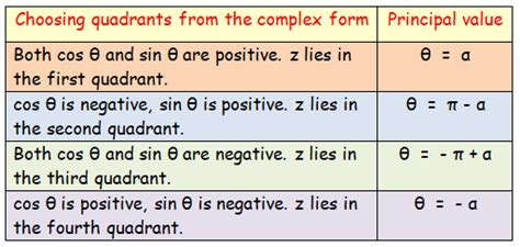 Write The Complex Number In Polar Form