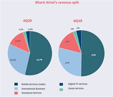 Bharti Airtel Benefits From Strategic Partnerships In Q Twimbit