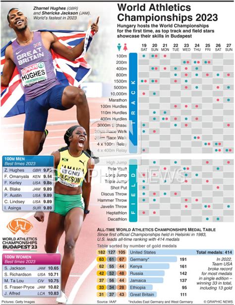 Athletics World Championships 2023 Infographic