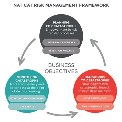 The New Natural Catastrophe Risk Management Framework - EigenRisk