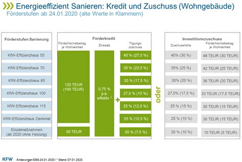 Erh Hung Der Kfw Zusch Sse Bzw Tilgungszusch Sse Und