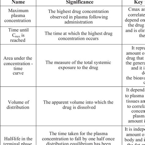 Main Pharmacokinetic Parameters And Their Clinical Significance