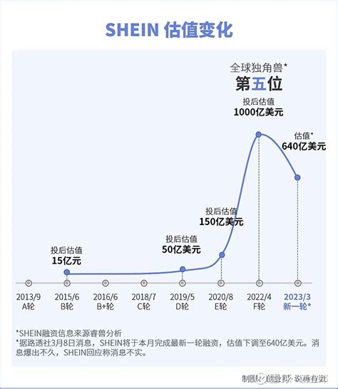 280倍！这只超级独角兽的早期投资人赚翻了 过去十年，shein经历了爆发式的成长，早期投资人回报丰厚。如今，这个尚未ipo的跨境时尚电商需要