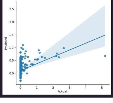 Scatter Plot Between The Actual And Predicted Values Download