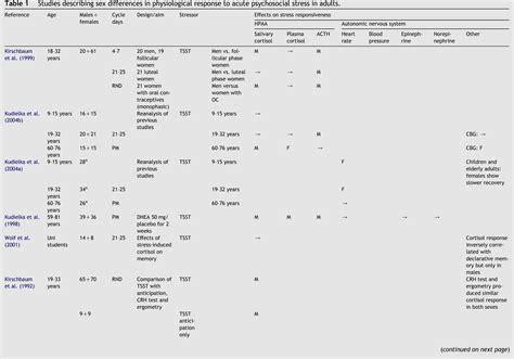 Table 1 From The Effects Of Sex And Hormonal Status On The