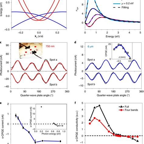 Polarization Dependent Photocurrent Measurements On T And Td Weyl