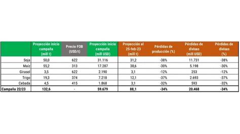 Efecto Sequía Estiman Pérdidas Por Más De Us 20 000 Millones En