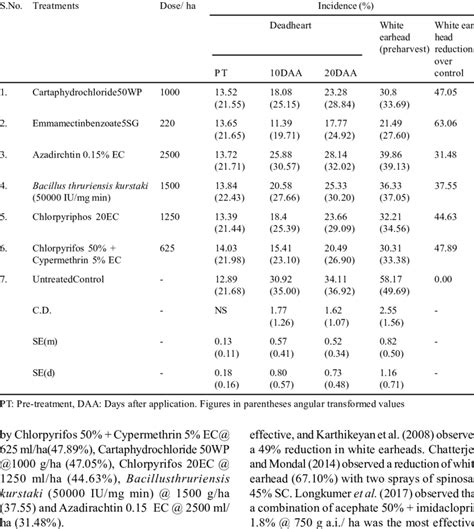 Efficacy of new molecules of insecticides against incidence of S ...
