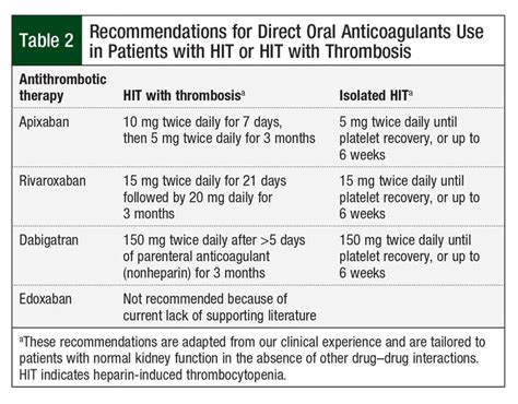 Direct Oral Anticoagulant Therapy For Heparin Induced Thrombocytopenia