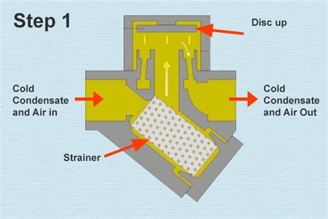Thermodynamic Steam Trap Operation Step 1 The Piping Engineering World