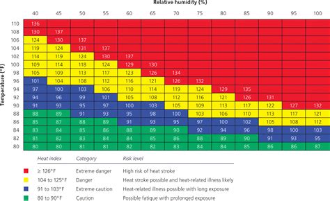 Printable Heat Index Chart