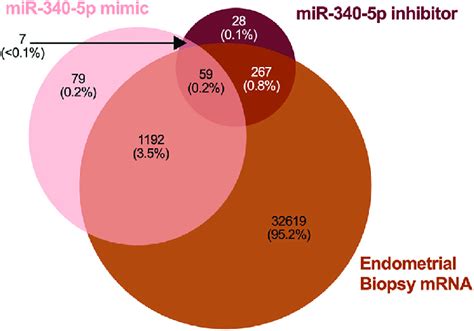 Comparison Of Mir P Regulated Proteins To Endometrial Biopsy