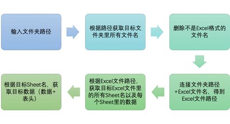 Python 读取文件夹里excel文件里的数据pandas读取文件夹所有excel文件 Csdn博客