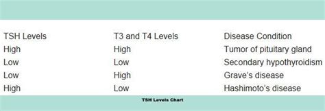 Tsh Levels Chart: A Visual Reference of Charts | Chart Master