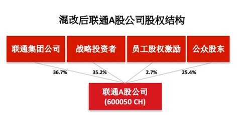 中国联通780亿混改方案出炉 阿里腾讯百度京东参与入股