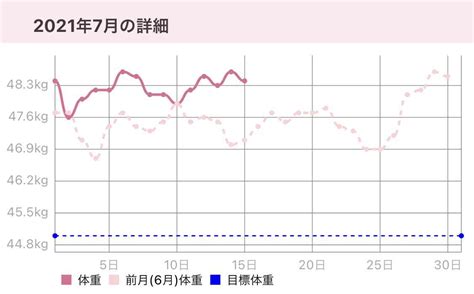 体重・体脂肪率をグラフで記録してる方！part2 ガールズちゃんねる Girls Channel