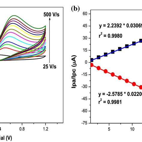 A Scan Rate Cyclic Voltammogram And B Linear Plot Of Current Versus