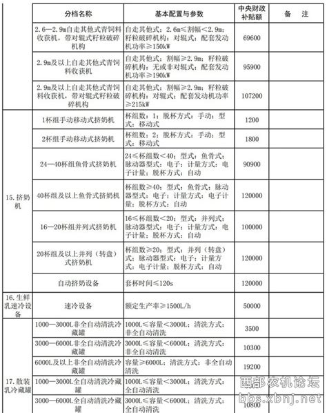 2021 2023年陕西省农机购置与应用补贴机具补贴额一览表（第一批 2022年修订）！ 微赞云社区微赞