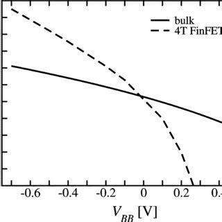 Simulated Dependence Of Threshold Voltage V Defined As The Gate