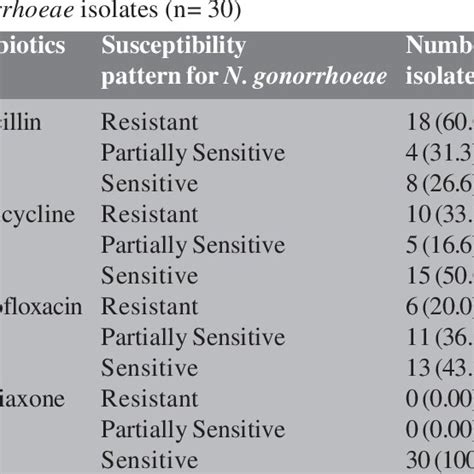 Antimicrobial Susceptibility Pattern Of N Download Scientific Diagram