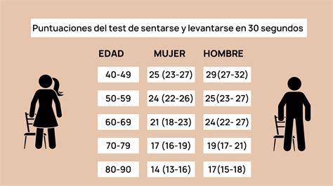 La Prueba De Levantarse Y Sentarse Por Segundos